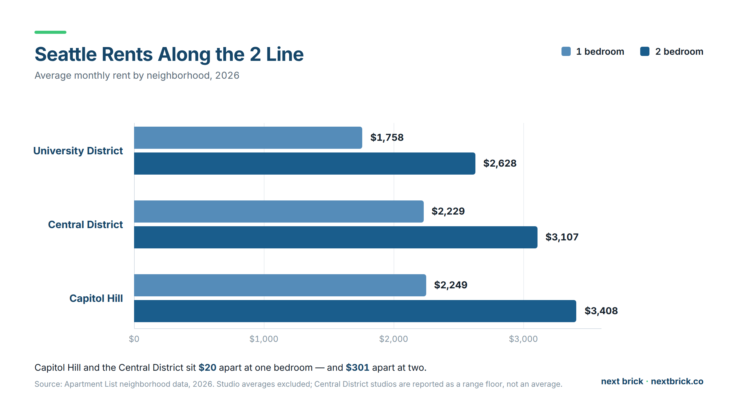 Chart comparing studio, one and two bedroom rents across University District, Central District and Capitol Hill for Seattle property management pricing